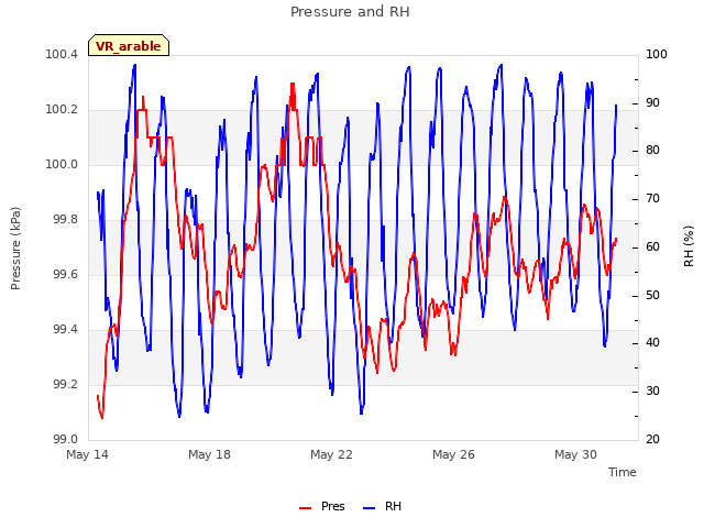 Explore the graph:Pressure and RH in a new window