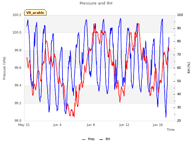 Explore the graph:Pressure and RH in a new window