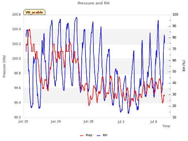 Explore the graph:Pressure and RH in a new window