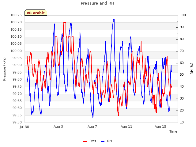 Explore the graph:Pressure and RH in a new window