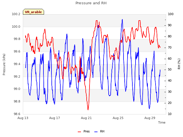 Explore the graph:Pressure and RH in a new window