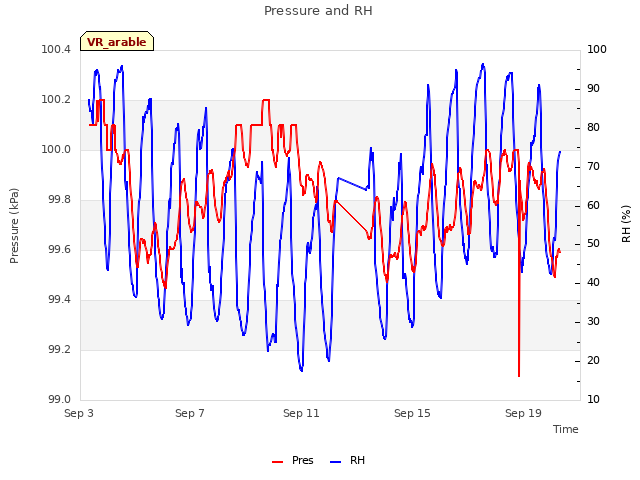 Explore the graph:Pressure and RH in a new window