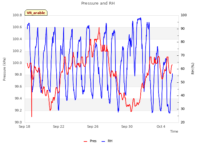 Explore the graph:Pressure and RH in a new window