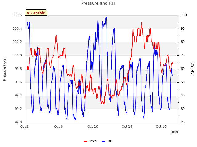 Explore the graph:Pressure and RH in a new window