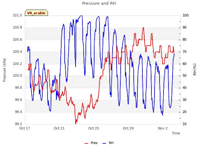 Explore the graph:Pressure and RH in a new window