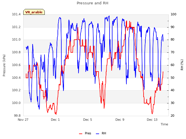 Explore the graph:Pressure and RH in a new window