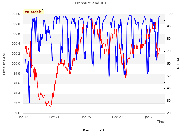 Explore the graph:Pressure and RH in a new window