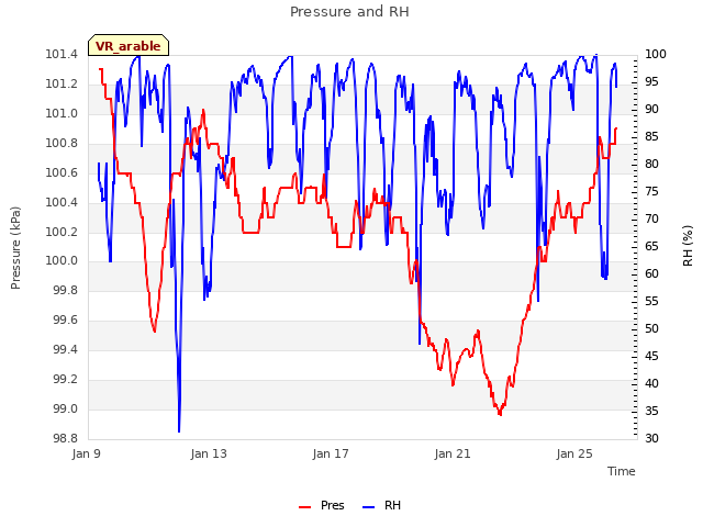 Explore the graph:Pressure and RH in a new window