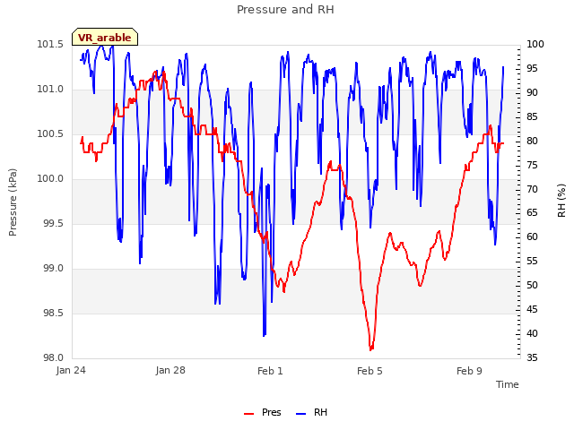 Explore the graph:Pressure and RH in a new window