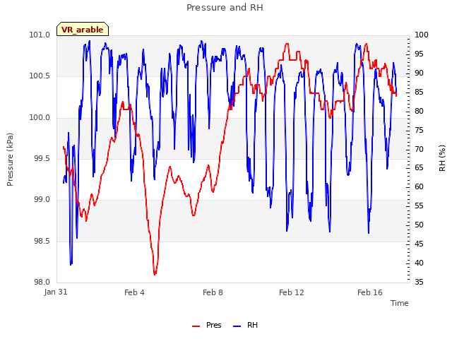 Explore the graph:Pressure and RH in a new window