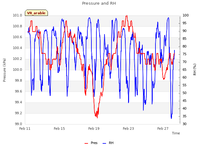 Explore the graph:Pressure and RH in a new window