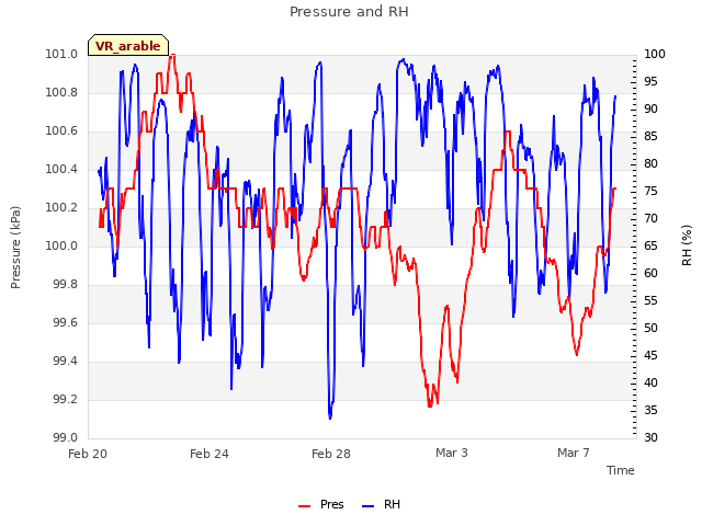 Explore the graph:Pressure and RH in a new window