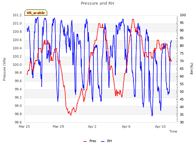 Explore the graph:Pressure and RH in a new window