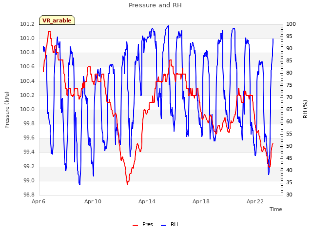 Explore the graph:Pressure and RH in a new window