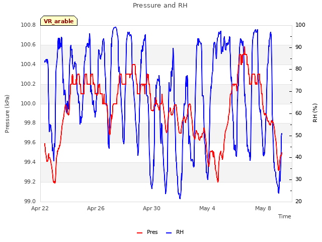 Explore the graph:Pressure and RH in a new window