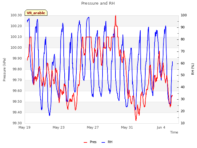 Explore the graph:Pressure and RH in a new window