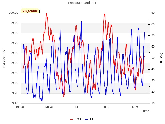 Explore the graph:Pressure and RH in a new window