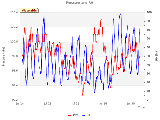 Explore the graph:Pressure and RH in a new window