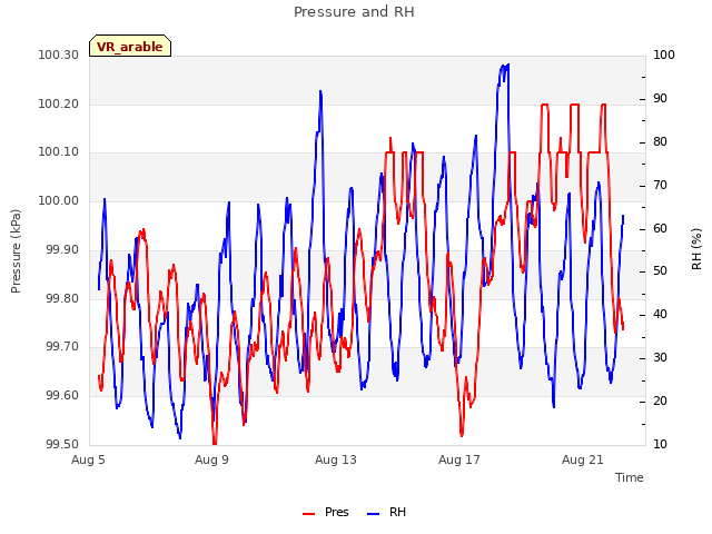 Explore the graph:Pressure and RH in a new window