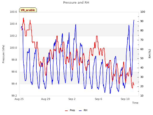 Explore the graph:Pressure and RH in a new window