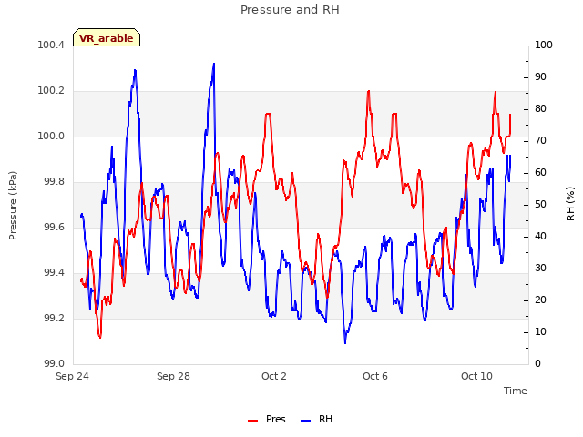 Explore the graph:Pressure and RH in a new window