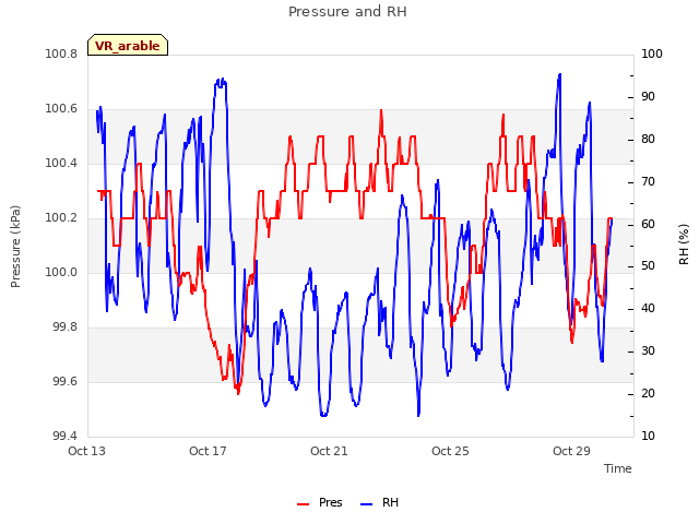 Explore the graph:Pressure and RH in a new window