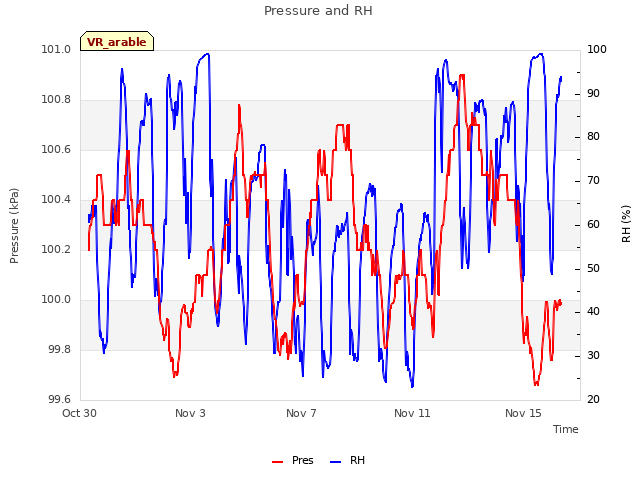 Explore the graph:Pressure and RH in a new window