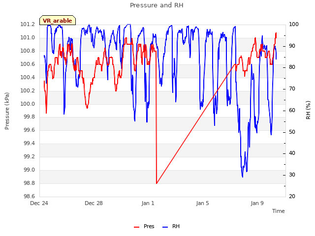 Explore the graph:Pressure and RH in a new window