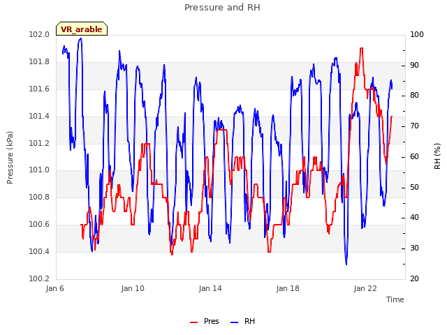 Explore the graph:Pressure and RH in a new window