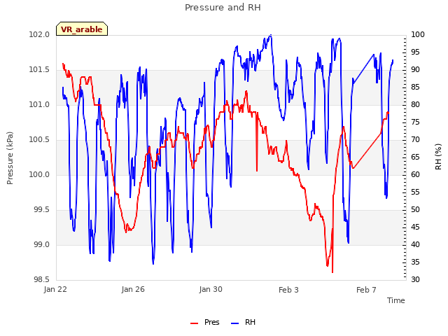 Explore the graph:Pressure and RH in a new window