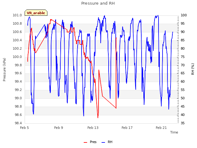 Explore the graph:Pressure and RH in a new window