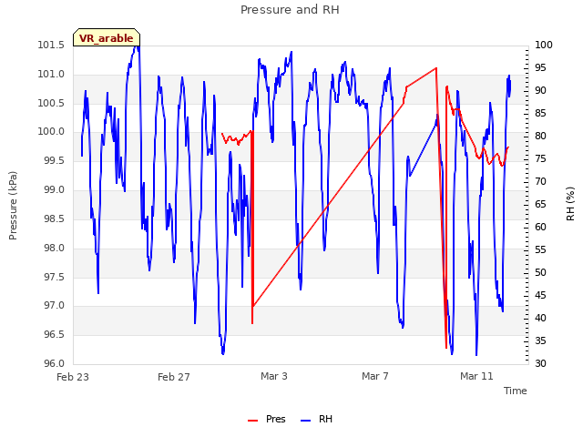 Explore the graph:Pressure and RH in a new window