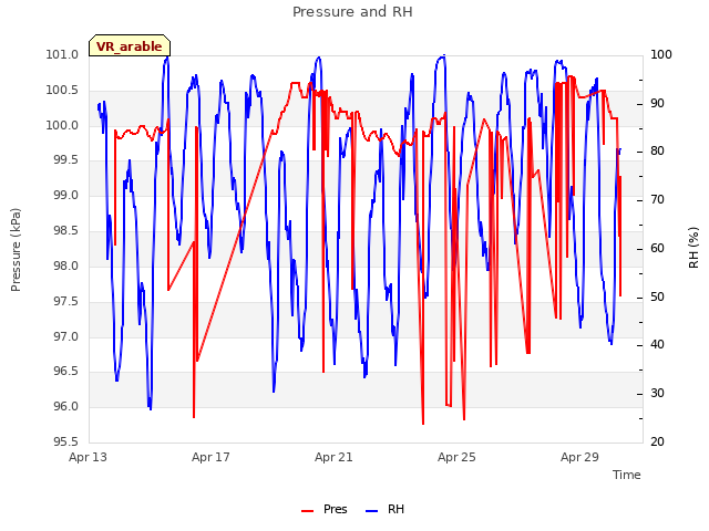Explore the graph:Pressure and RH in a new window