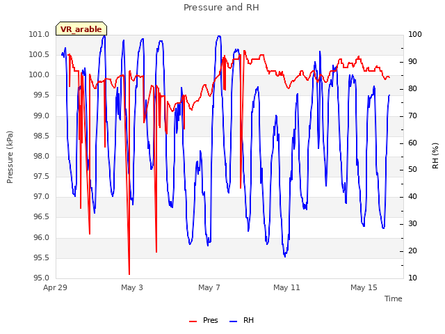 Explore the graph:Pressure and RH in a new window