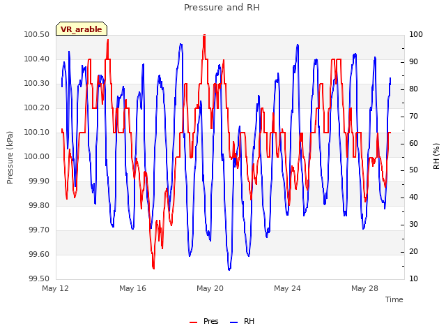 Explore the graph:Pressure and RH in a new window