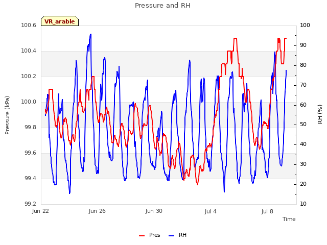 Explore the graph:Pressure and RH in a new window