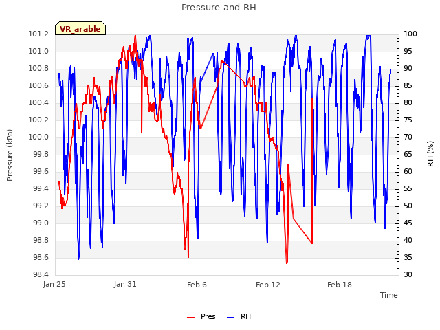 Graph showing Pressure and RH