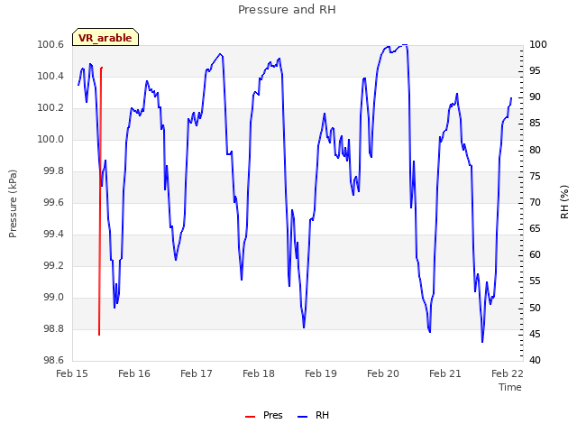 Graph showing Pressure and RH