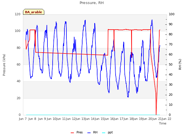 Graph showing Pressure, RH