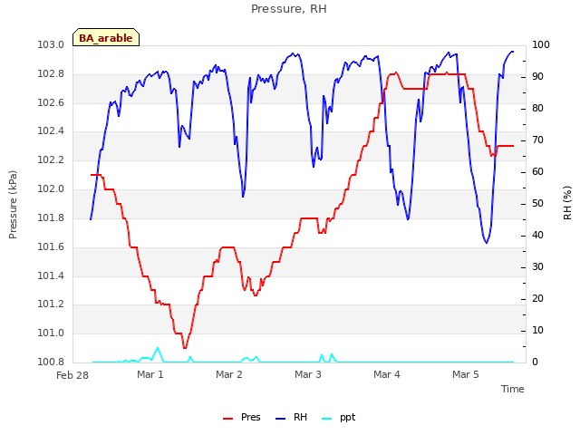 plot of Pressure, RH