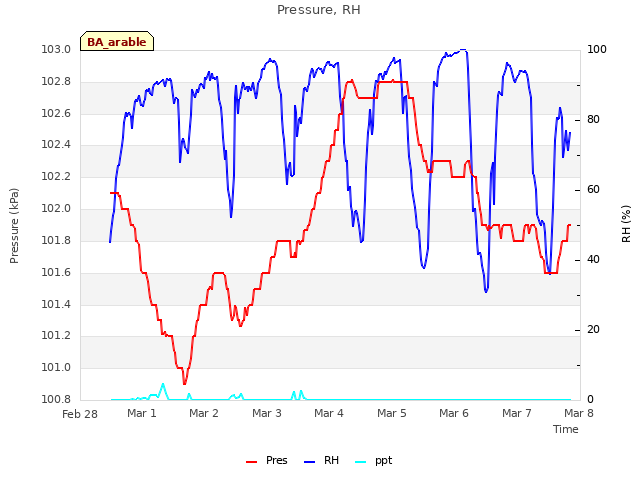 plot of Pressure, RH