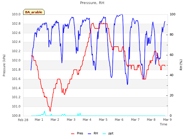 plot of Pressure, RH