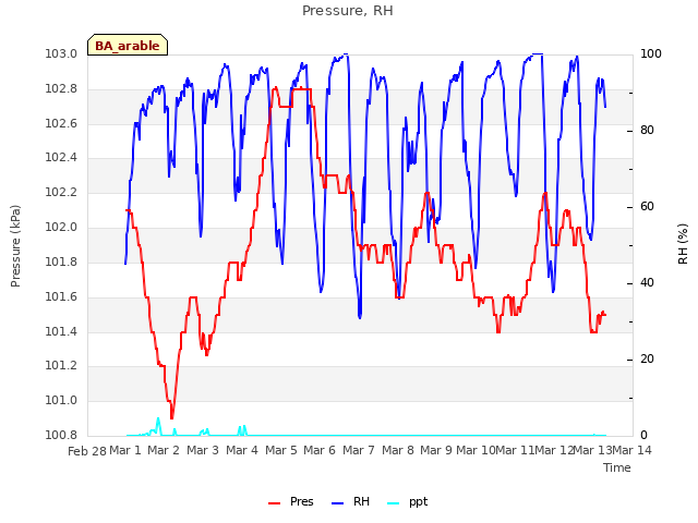 plot of Pressure, RH