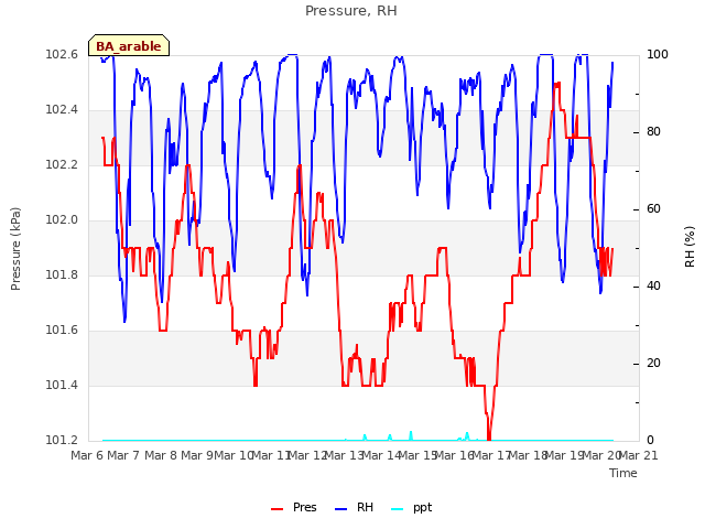 plot of Pressure, RH