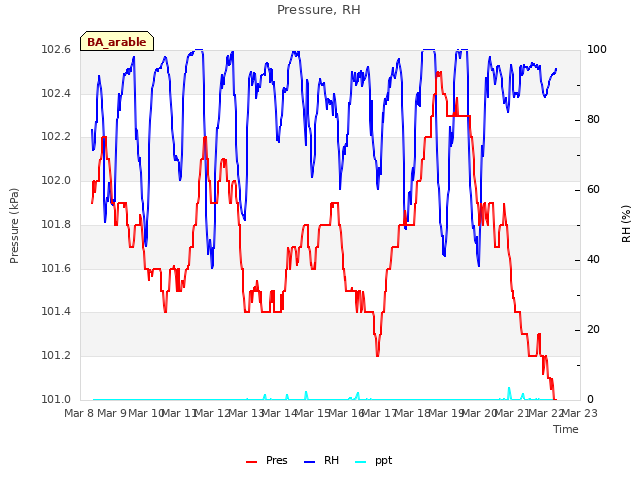 plot of Pressure, RH