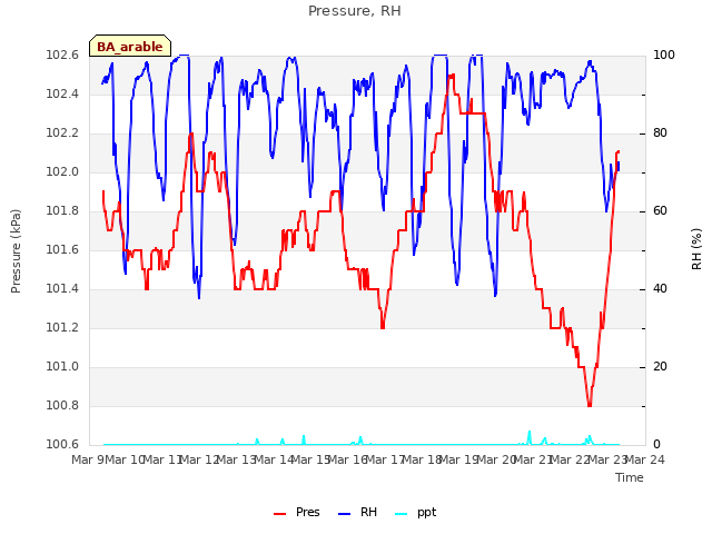 plot of Pressure, RH