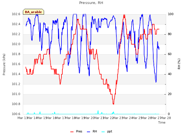 plot of Pressure, RH