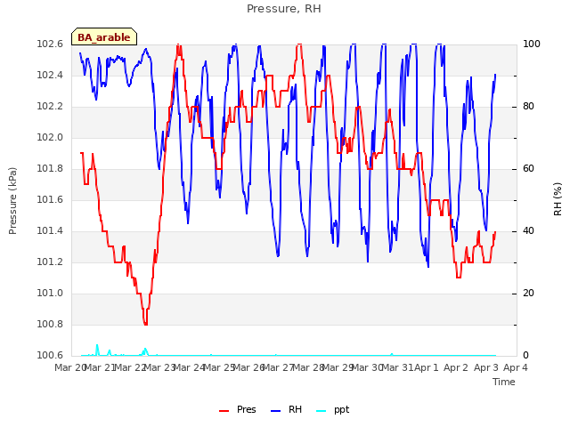 plot of Pressure, RH