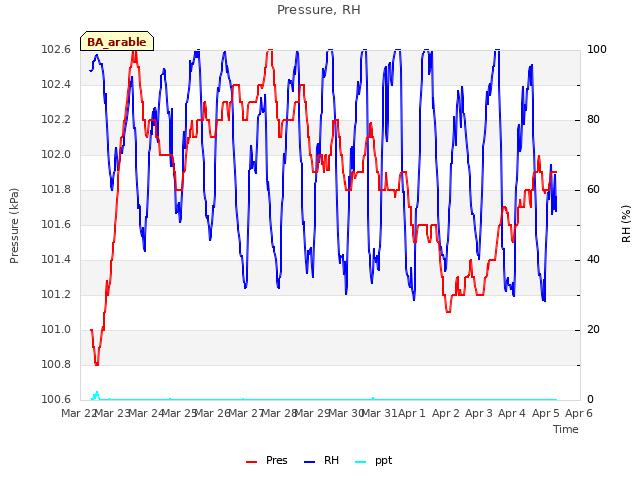 plot of Pressure, RH