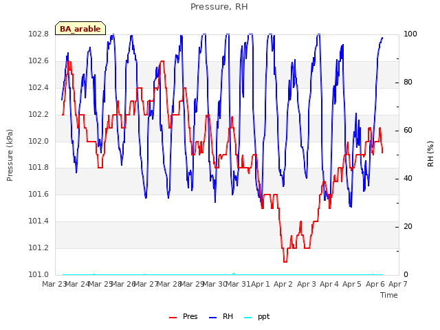 plot of Pressure, RH